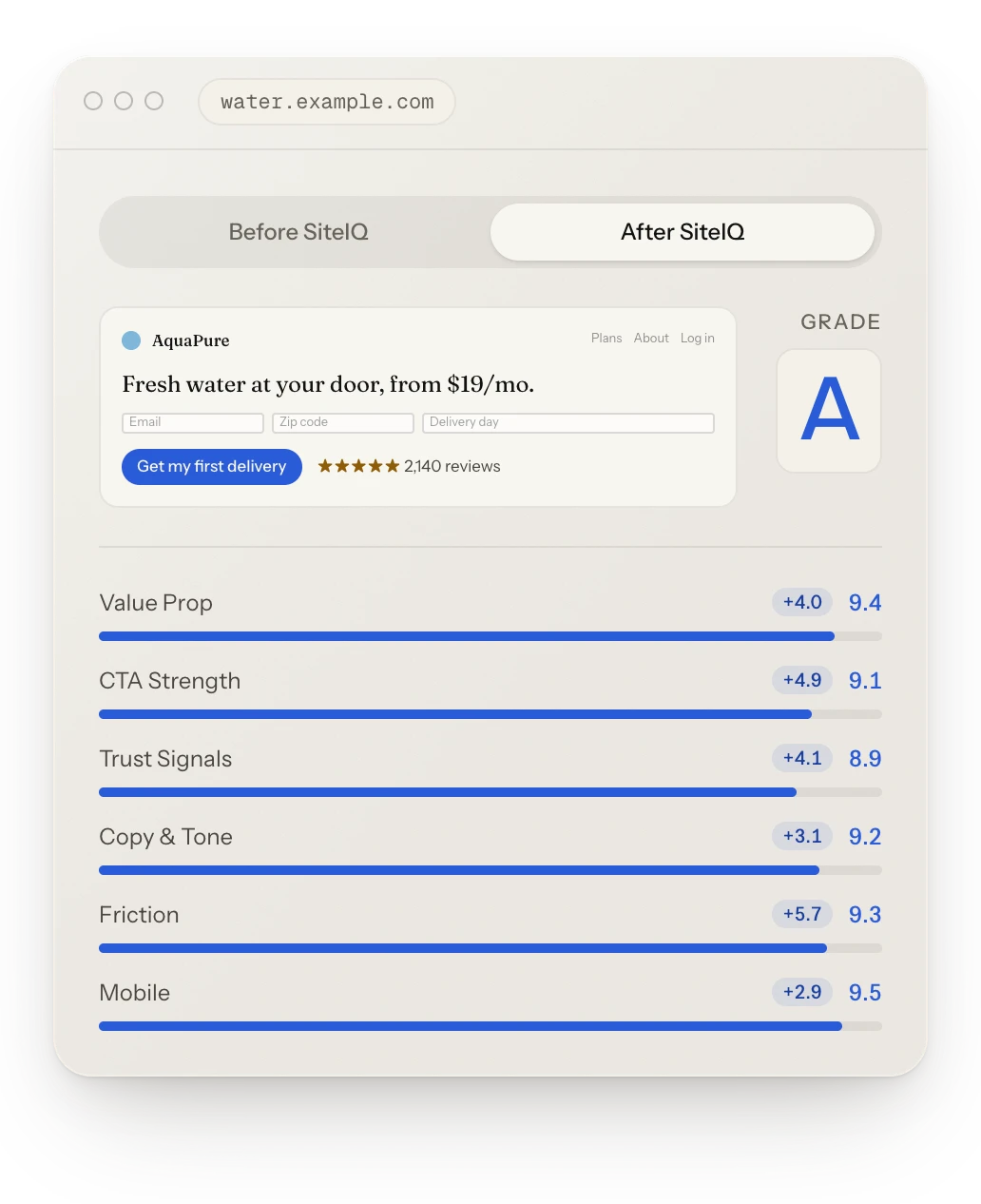 A SiteIQ report: a sample site graded A, with scores for value proposition, calls to action, trust, copy, friction and mobile.